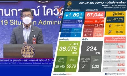 ยอดติดเชื้อโควิดวันนี้ 1,891 ราย ตาย 21 เป็นยอดตายสูงสุดใหม่ ศบค.ชุดเล็กสั่งสุ่มตรวจ 50 เขต กทม