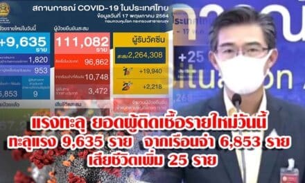 แรงทะลุ ยอดผู้ติดเชื้อรายใหม่วันนี้  ทะลุแรง 9,635 ราย  จากเรือนจำ 6,853 ราย  เสียชีวิตเพิ่ม 25 ราย