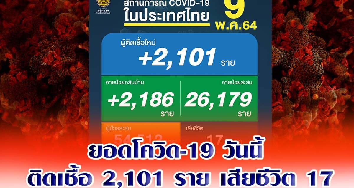 ยอดโควิด-19 วันนี้ ติดเชื้อ 2,101 ราย เสียชีวิต 17