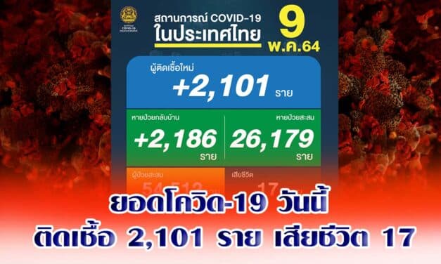 ยอดโควิด-19 วันนี้ ติดเชื้อ 2,101 ราย เสียชีวิต 17