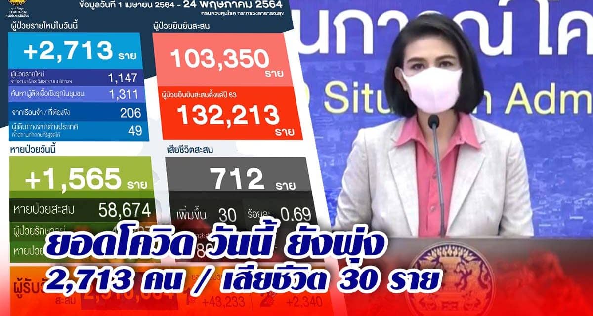 ยอดโควิดวันนี้ ยังพุ่ง 2,713 คน เสียชีวิต 30 ราย ป่วยสะสมระลอกใหม่ 103,350 ราย