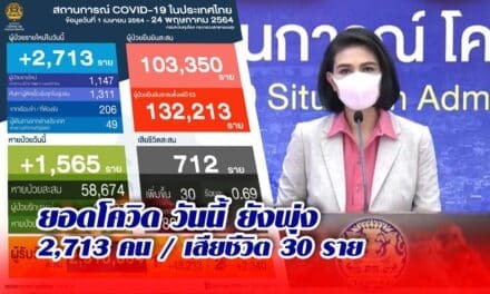 ยอดโควิดวันนี้ ยังพุ่ง 2,713 คน เสียชีวิต 30 ราย ป่วยสะสมระลอกใหม่ 103,350 ราย