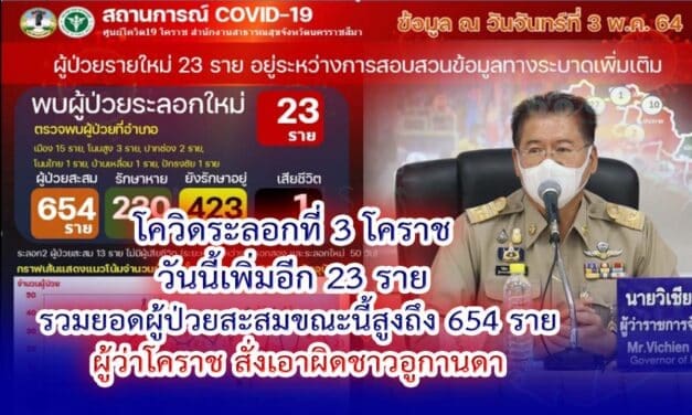 ผู้ว่าโคราช สั่งเอาผิดชาวอูกานดาปกปิดไทม์ไลน์ หลังตรวจพบเชื้อ พร้อมประกาศขอความร่วมมือประชาชนงดออกจากบ้านตั้งแต่ 5 ทุ่ม ถึงตี 4 ทุกวัน หลังพบผู้ป่วยสะสมเพิ่มขึ้น 654 ราย