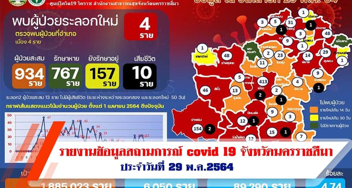 รายงานข้อมูลสถานการณ์ covid 19 จังหวัดนครราชสีมา