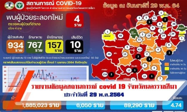 รายงานข้อมูลสถานการณ์ covid 19 จังหวัดนครราชสีมา