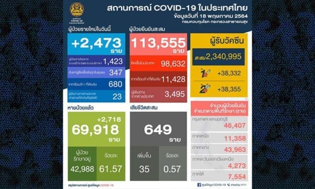 โควิด-19 วันนี้ เสียชีวิตเพิ่ม 35 ราย พบป่วยใหม่ 2,473 ราย คลัสเตอร์เรือนจำ 680 ราย