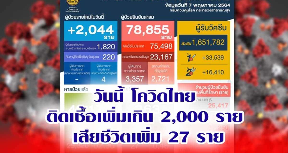 วันนี้ โควิดไทยพุ่ง  ติดเชื้อเพิ่มเกิน 2,000 ราย  เสียชีวิตเพิ่ม 27 ราย