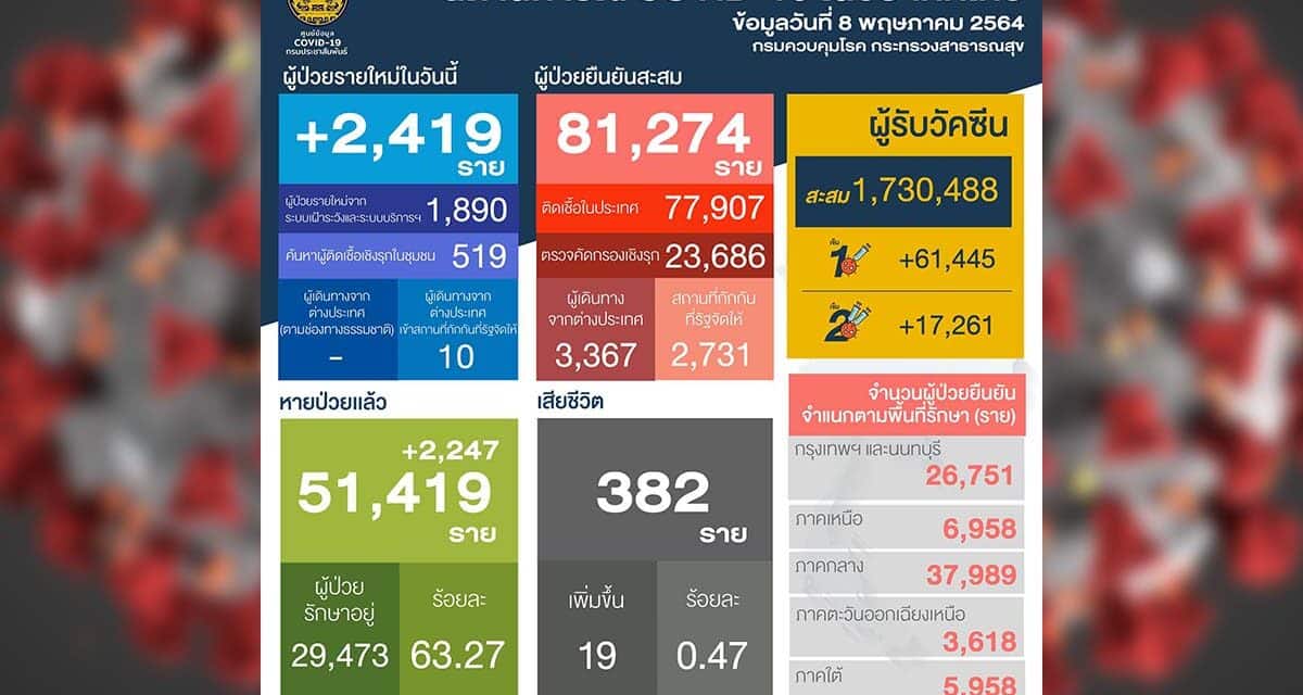 วันนี้ ไทยพบผู้ติดเชื้อใหม่พุ่ง 2,419 ราย เสียชีวิตเพิ่มอีก 19 ราย