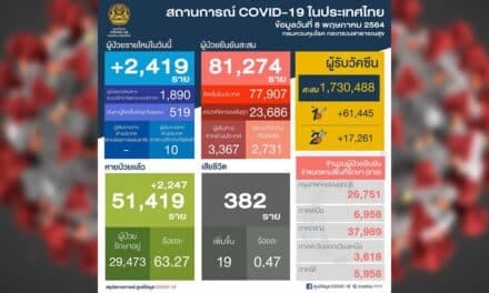 วันนี้ ไทยพบผู้ติดเชื้อใหม่พุ่ง 2,419 ราย เสียชีวิตเพิ่มอีก 19 ราย