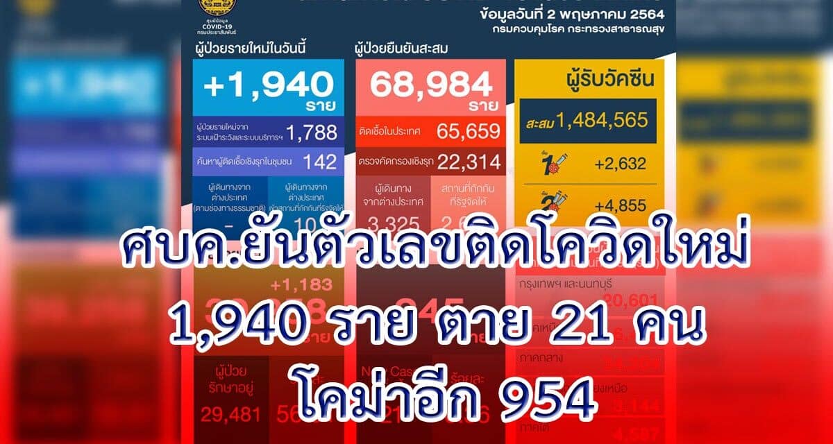 ไทยวันนี้ ตัวเลขติดโควิดใหม่ 1,940 ราย ตาย 21 คน