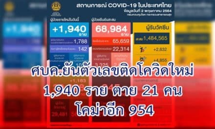 ไทยวันนี้ ตัวเลขติดโควิดใหม่ 1,940 ราย ตาย 21 คน
