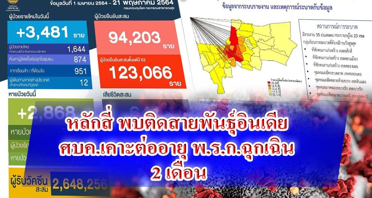 ศบค.เผยพบรายงานติดเชื้อโควิดสายพันธุุ์อินเดีย 15 รายในแคมปม์คนงานก่อสร้างย่านหลักสี่ พร้อมมีมติเห็นชอบต่ออายุ พ.ร.ก.ฉุกเฉินอีก 2 เดือน
