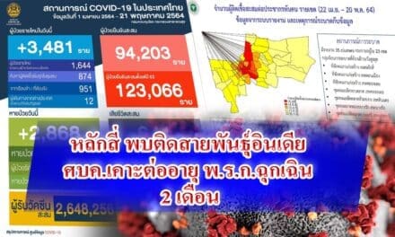 ศบค.เผยพบรายงานติดเชื้อโควิดสายพันธุุ์อินเดีย 15 รายในแคมปม์คนงานก่อสร้างย่านหลักสี่ พร้อมมีมติเห็นชอบต่ออายุ พ.ร.ก.ฉุกเฉินอีก 2 เดือน