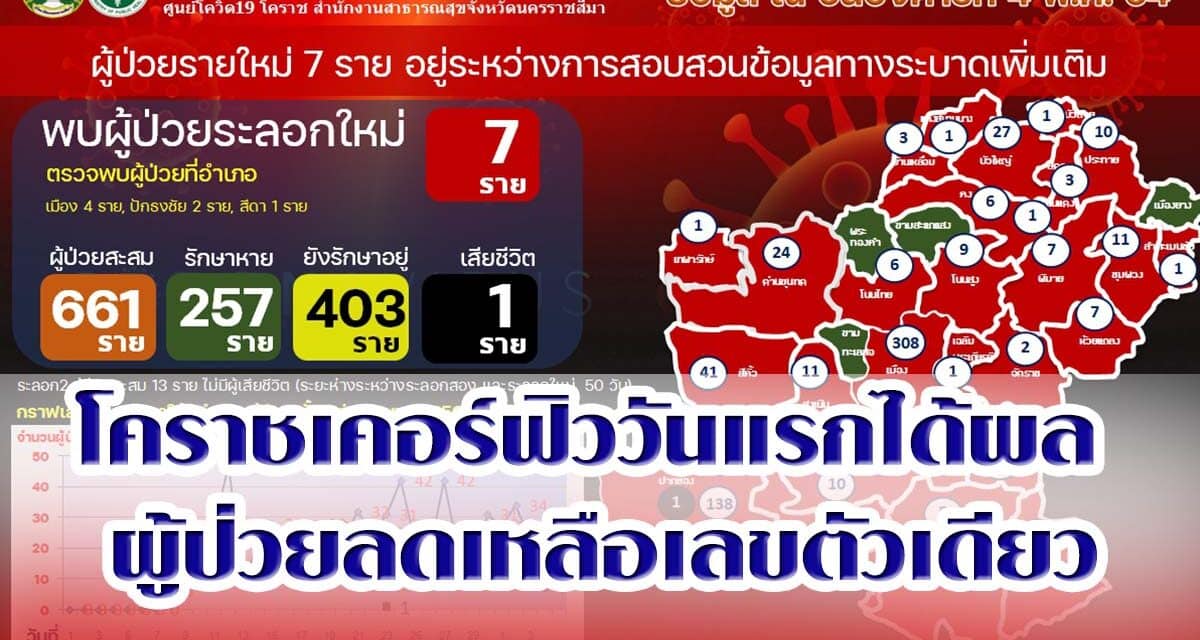โคราชเฮ เคอร์ฟิววันแรกได้ผล ผู้ป่วยลดเหลือเลขตัวเดียว ปักธงชัยตรวจเชื้อด่วน