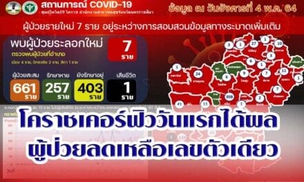 โคราชเฮ เคอร์ฟิววันแรกได้ผล ผู้ป่วยลดเหลือเลขตัวเดียว ปักธงชัยตรวจเชื้อด่วน