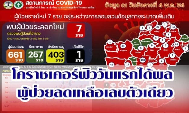 โคราชเฮ เคอร์ฟิววันแรกได้ผล ผู้ป่วยลดเหลือเลขตัวเดียว ปักธงชัยตรวจเชื้อด่วน