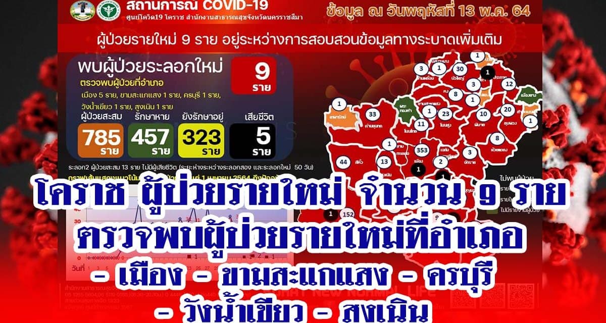 โคราช ผู้ป่วยรายใหม่ จำนวน 9 ราย ตรวจพบผู้ป่วยรายใหม่ที่อำเภอ – เมือง – ขามสะแกแสง – ครบุุรี  – วังน้ำเขียว – สูงเนิน