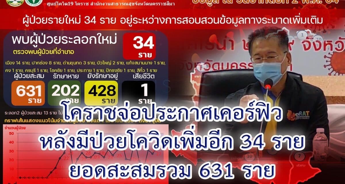โคราชจ่อประกาศเคอร์ฟิวหลังมีป่วยโควิดเพิ่มอีก 34 รายยอดสะสมรวม 631 ราย