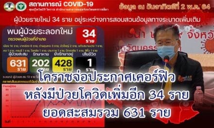 โคราชจ่อประกาศเคอร์ฟิวหลังมีป่วยโควิดเพิ่มอีก 34 รายยอดสะสมรวม 631 ราย