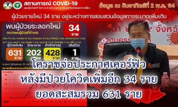 โคราชจ่อประกาศเคอร์ฟิวหลังมีป่วยโควิดเพิ่มอีก 34 รายยอดสะสมรวม 631 ราย