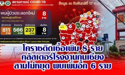 โคราชติดเชื้อเพิ่ม 8 รายคลัสเตอร์โรงงานกุนเชียงลามไม่หยุด พบเพิ่มอีก 6 ราย