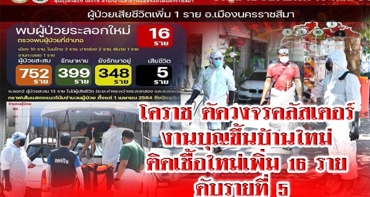 โคราช ตัดวงจรคลัสเตอร์งานบุญขึ้นบ้านใหม่ สั่งปิด 2 หมู่บ้าน ยอดติดเชื้อใหม่เพิ่ม 16 ราย  เสียชีวิต 5 ราย