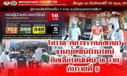 โคราช ตัดวงจรคลัสเตอร์งานบุญขึ้นบ้านใหม่ สั่งปิด 2 หมู่บ้าน ยอดติดเชื้อใหม่เพิ่ม 16 ราย  เสียชีวิต 5 ราย