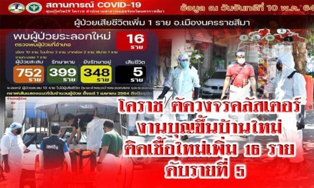 โคราช ตัดวงจรคลัสเตอร์งานบุญขึ้นบ้านใหม่ สั่งปิด 2 หมู่บ้าน ยอดติดเชื้อใหม่เพิ่ม 16 ราย  เสียชีวิต 5 ราย