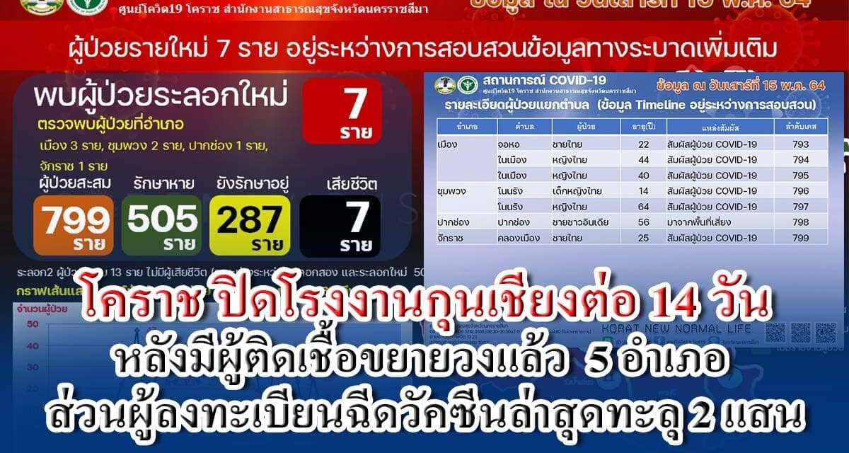 โคราชติดโควิดเสียชีวิตแล้ว 7 ราย ปิดโรงงานกุนเชียงต่อ14 วัน ผู้ติดเชื้อขยายวงกว้างไป 5 อำเภอ ส่วนผู้ลงทะเบียนฉีดวัคซีนล่าสุดทะลุ 2 แสนราย