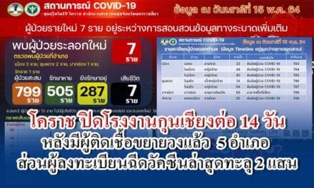 โคราชติดโควิดเสียชีวิตแล้ว 7 ราย ปิดโรงงานกุนเชียงต่อ14 วัน ผู้ติดเชื้อขยายวงกว้างไป 5 อำเภอ ส่วนผู้ลงทะเบียนฉีดวัคซีนล่าสุดทะลุ 2 แสนราย