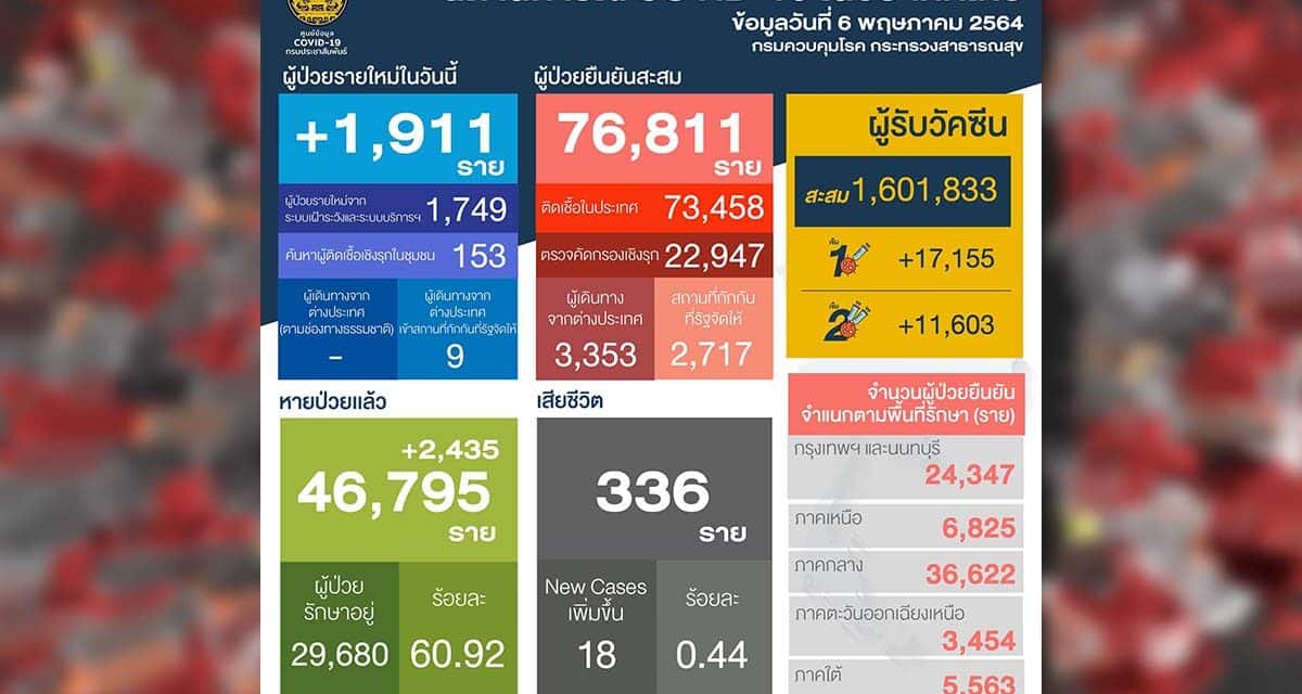 โควิดไทย วันนี้ เสียชีวิต 18 ราย ติดเพิ่ม 1,911 ราย กลับบ้านได้แล้ว2,435