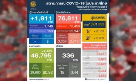 โควิดไทย วันนี้ เสียชีวิต 18 ราย ติดเพิ่ม 1,911 ราย กลับบ้านได้แล้ว2,435