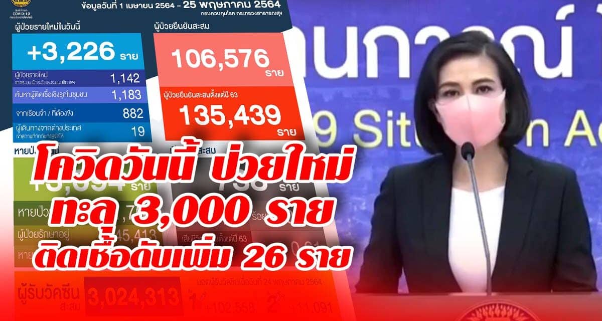 โควิดวันนี้ ป่วยใหม่ ทะลุ 3,000 ราย ติดเชื้อดับเพิ่ม 26 ราย
