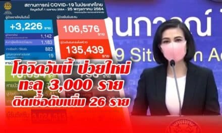 โควิดวันนี้ ป่วยใหม่ ทะลุ 3,000 ราย ติดเชื้อดับเพิ่ม 26 ราย