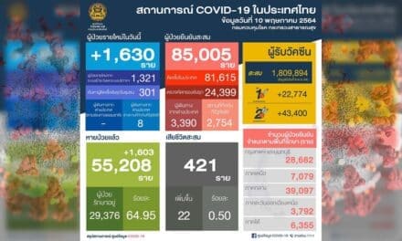 ยอดโควิดวันนี้ ผู้ป่วยรายใหม่ จำนวน 1,630 ราย เพิ่มขึ้นต่อเนื่อง ข่าวเศร้าอีก มีติดเชื้อเสียชีวิตทะลุ 20 ราย