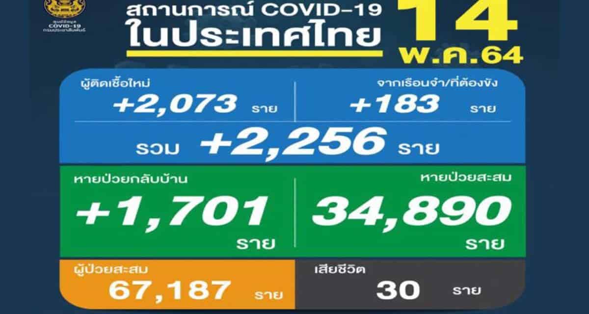 โควิดวันนี้ ป่วยใหม่ทะลุ 2พันราย  ดับเพิ่ม30ศพ
