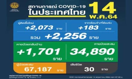 โควิดวันนี้ ป่วยใหม่ทะลุ 2พันราย  ดับเพิ่ม30ศพ