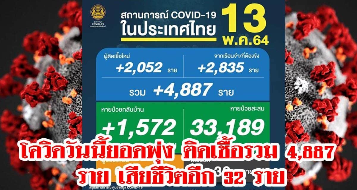 โควิดวันนี้ยอดพุ่ง ติดเชื้อรวม 4,887 ราย เสียชีวิตอีก 32 ราย
