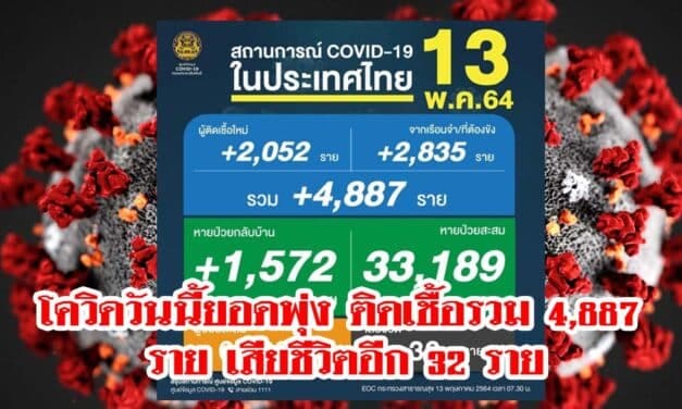 โควิดวันนี้ยอดพุ่ง ติดเชื้อรวม 4,887 ราย เสียชีวิตอีก 32 ราย