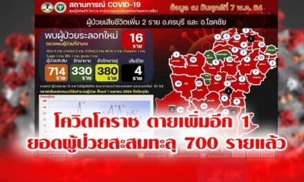 โควิดโคราช ตายเพิ่มอีก 1 รวม  ยอดผู้ป่วยสะสมทะลุ 700 รายแล้ว