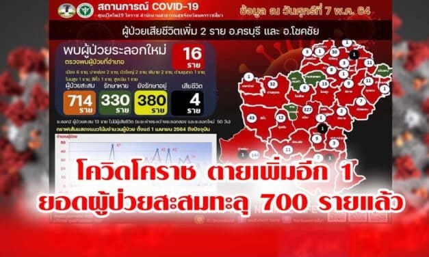 โควิดโคราช ตายเพิ่มอีก 1 รวม  ยอดผู้ป่วยสะสมทะลุ 700 รายแล้ว