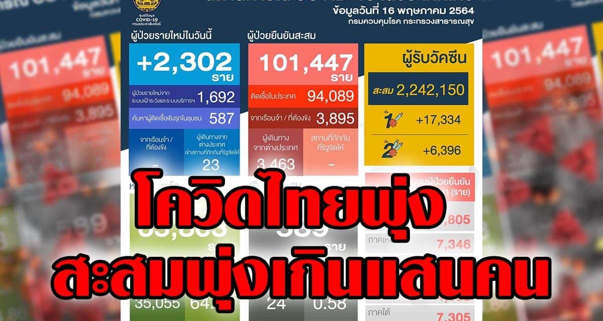 ‘ศบค.’ เผยติดโควิดเพิ่ม 2,302 ราย ไทยสะสมพุ่งเกินแสนคน