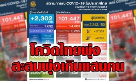 ‘ศบค.’ เผยติดโควิดเพิ่ม 2,302 ราย ไทยสะสมพุ่งเกินแสนคน