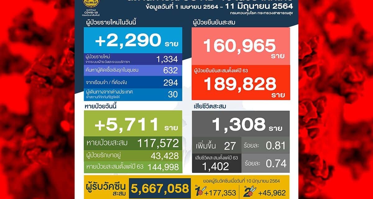 สถานการณ์การติดเชื้อ COVID-19 ในประเทศ วันศุกร์ที่ 11 มิถุนายน 2564