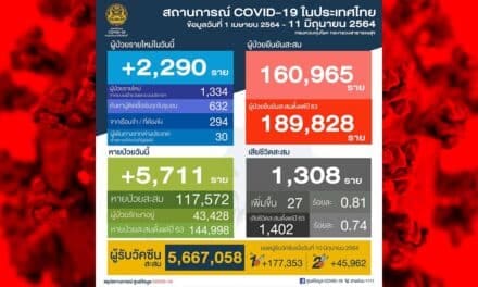 สถานการณ์การติดเชื้อ COVID-19 ในประเทศ วันศุกร์ที่ 11 มิถุนายน 2564