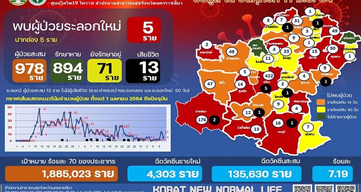 สถานการณ์โควิด-19 จังหวัดนครราชสีมา วันที่ 11 มิ.ย.64 พบผู้ติดเชื้อใหม่ 5 ราย ในอำเภอปากช่อง