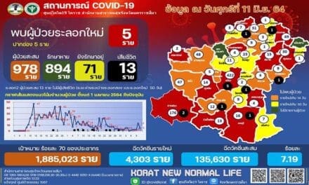 สถานการณ์โควิด-19 จังหวัดนครราชสีมา วันที่ 11 มิ.ย.64 พบผู้ติดเชื้อใหม่ 5 ราย ในอำเภอปากช่อง