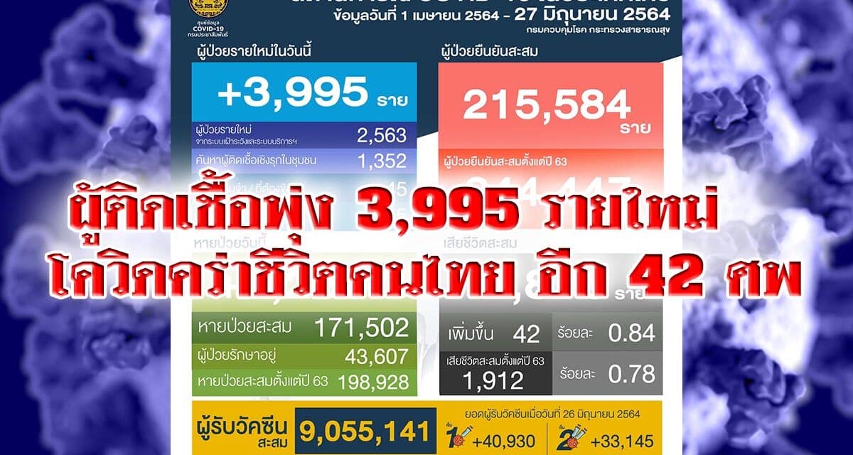 ผู้ติดเชื้อพุ่ง 3,995 รายใหม่ โควิดคร่าชีวิตคนไทย อีก 42 ศพ