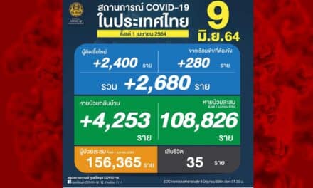 ศบค.แถลง โควิดวันนี้ติดเชื้อ 2,680 รายใหม่ เสียชีวิตสะสม 1,332 ศพ