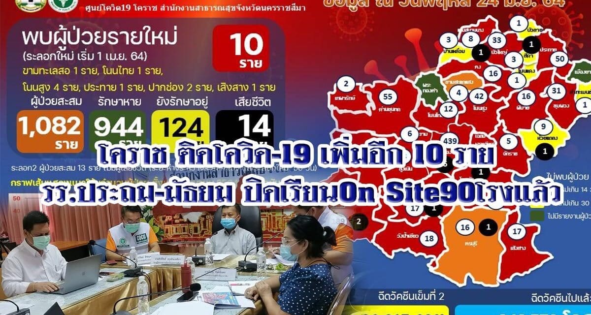 โคราช ติดโควิด19เพิ่มอีก10ราย รร ประถม-มัธยม ปิดเรียนOn Site90โรงแล้ว